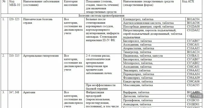 При каких заболеваниях бесплатные лекарства пенсионерам положены. Перечень льготных препаратов для инвалидов. Список льготных лекарств для инвалидов 3 группы. Список лекарств по льготным рецептам для инвалидов 3 группы. Список лекарств для инвалида 2 группы по льготным рецептам.