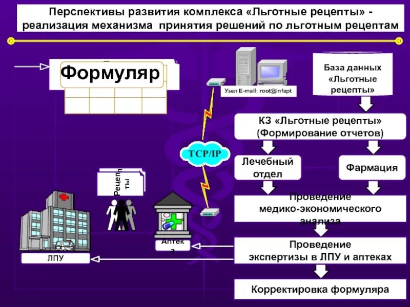 Реестр льготных рецептов в аптеке. Перспективы развития лекарственной формы.. Экспертиза льготного рецепта в аптеке. Схема расчетов по льготным рецептам. Данные льготных условий