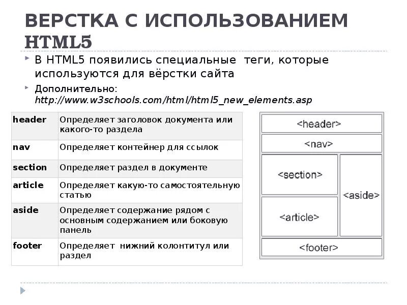 Верстка сайта html. Основы html верстки. Блочный макет сайта. Html CSS верстка. Специальные теги