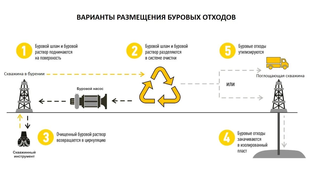 Захоронение отходов 1 класса. Схема движение отходов бурения. Закачка отходов в пласт. Захоронение бурового шлама. Захоронение отходов бурения путем закачки в пласт.