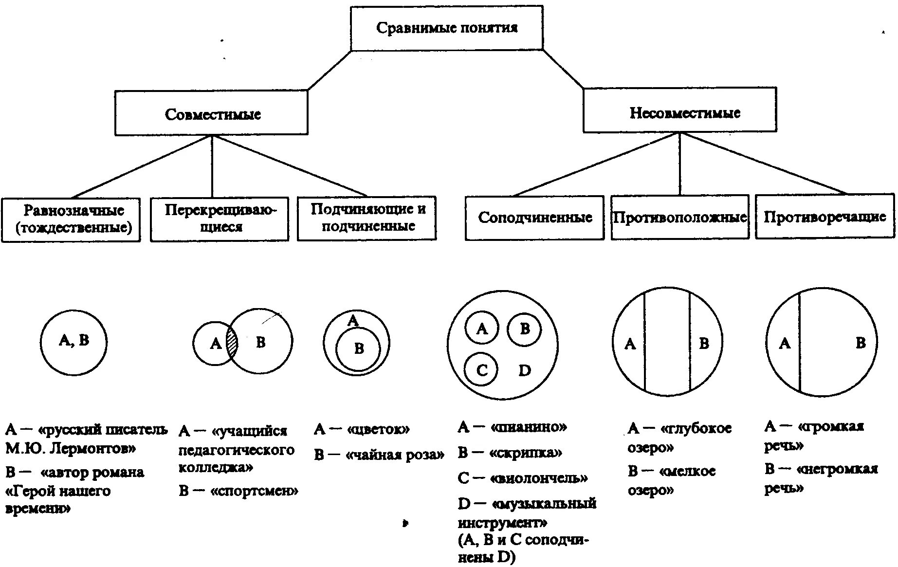 Логические операции с суждениями. Обобщенная схема отношений между понятиями. Отношения между понятиями в логике схема. Отношения между понятиями по объему в логике. Схемы отношений понятий в логике.