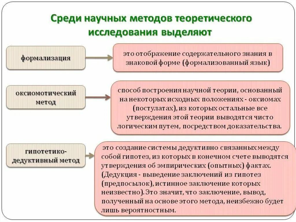 Цель метода теории