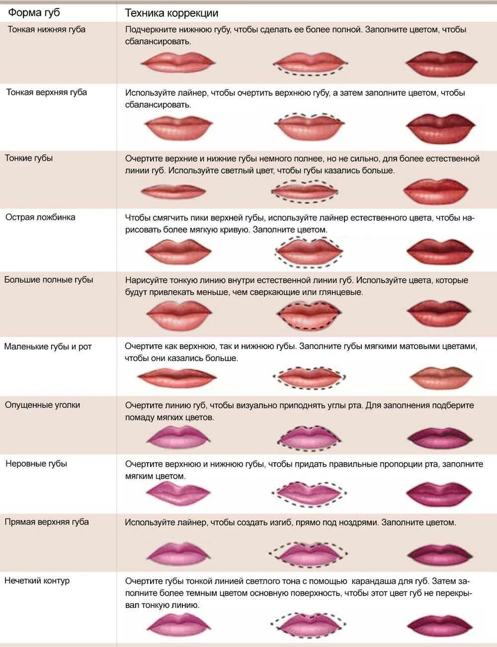 Формы губ. Типы формы губ. Формы губ названия. Формы женских губ. Как отличить губы