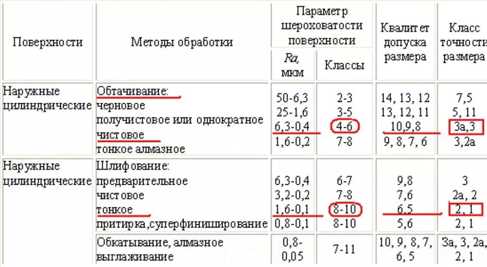 Степень точности размера. Ra 6.3 квалитет. квалитет точности ra 3.2. шлифование 5 квалитет точности. квалитеты точности по шероховатости таблица.
