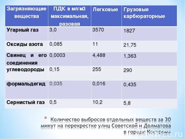 Концентрация оксида углерода в воздухе. Предельно допустимая концентрация угарного газа. Нормы концентрации угарного газа. ПДК угарного газа в воздухе. Норма ПДК угарного газа.