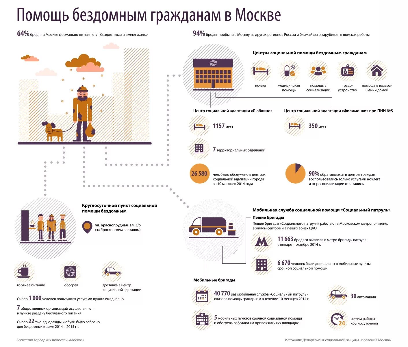 Помощь бездомным людям в москве. Социальная помощь бездомным. помощь бездомным в москве. социальная помощь бездомным людям.