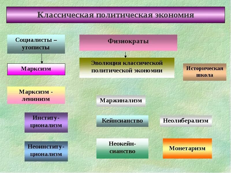 Классическая политическая экономия. Классическая политическая экономика. Классическая политическая экономия школа. Классическая школа политической экономии.