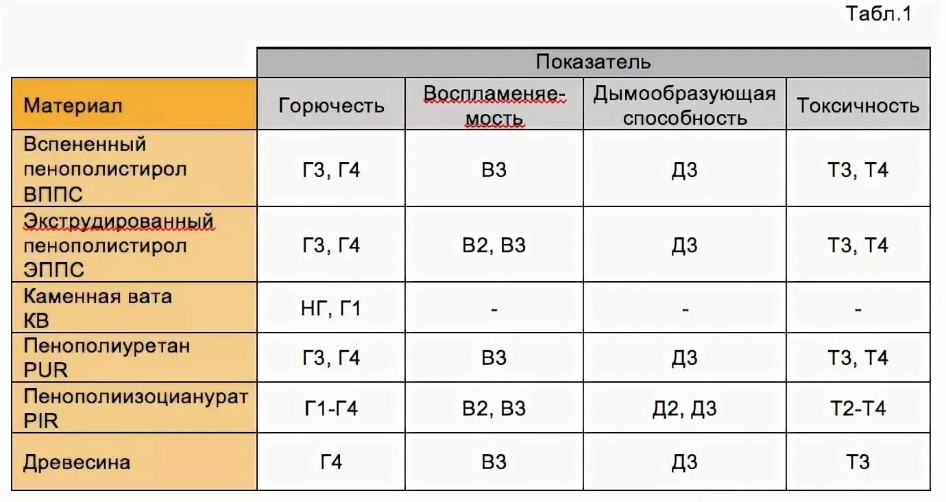 Горючесть утеплителя