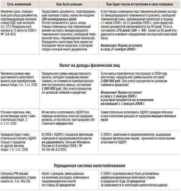 Дифференцированное налогообложение в россии. Дифференцированные ставки налогов. Дифференцированные налоговые ставки это. Дифференцированная ставка налога это. Чем, по-вашему, вызвано большое число поправок к НК РФ?.