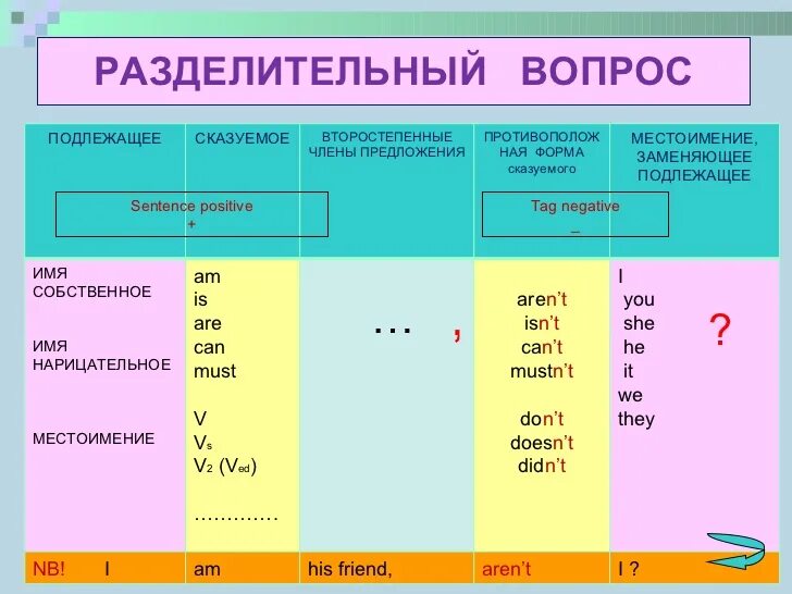 5 типов предложений
