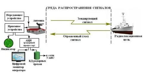 Принцип радиолокации