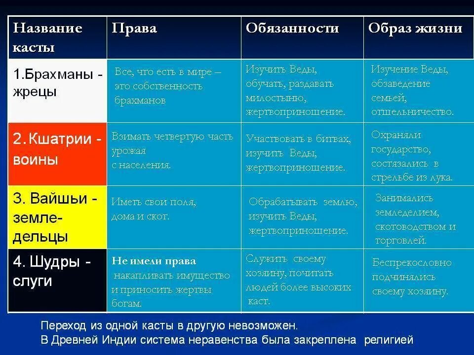 Как называются касты. Цвет касты брахманов. индийские касты брахманы. касты в индии таблица. обязанности каст.