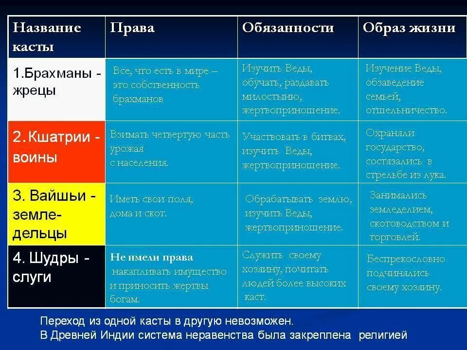 Варна брахманов климатические условия. Цвет касты брахманов. Индийские касты брахманы. Касты в Индии таблица. Обязанности каст.