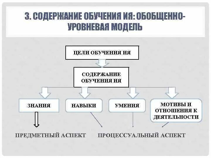 Содержание преподавание. Содержание образования. содержание обучения иностранному языку. схема цели обучения иностранным языкам.