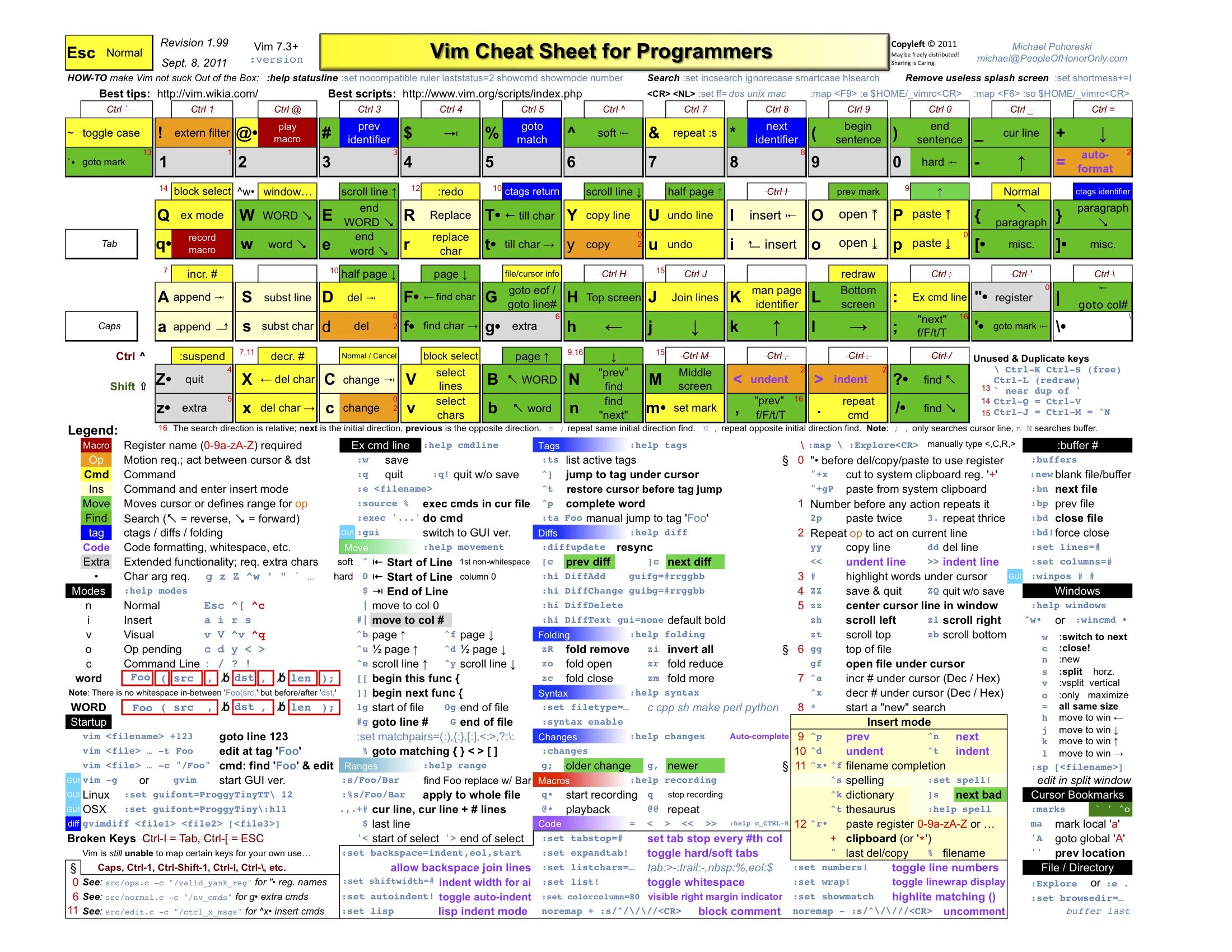 Горячие клавиши linux. Шпаргалка по vim. Vim команды. Vim Cheat Sheet. Команды ВИМ.