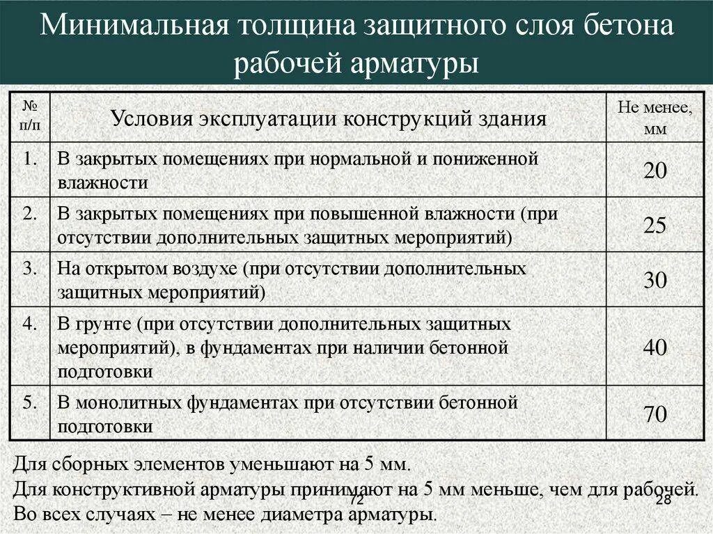 Минимальный защитный слой бетона для арматуры СП. Защитные слои бетона для арматуры СП. Защитные слои арматуры СП 63. Защитный слой бетона для арматуры СП 45. Сп 63 бетонные и железобетонные