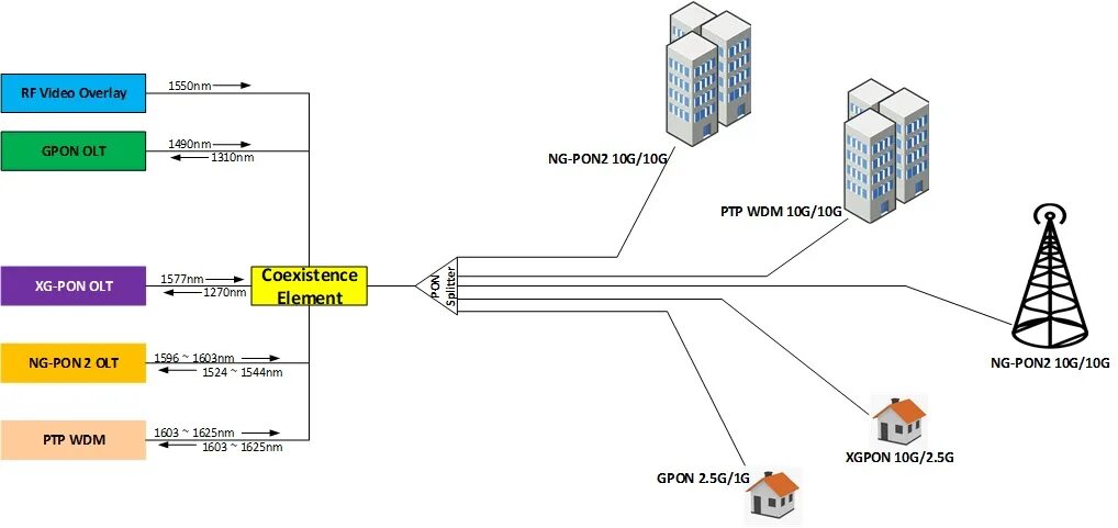 Схема ng-pon2. Архитектура Pon. Технология Pon. Оборудование WDM В Pon сетях. Категории пон