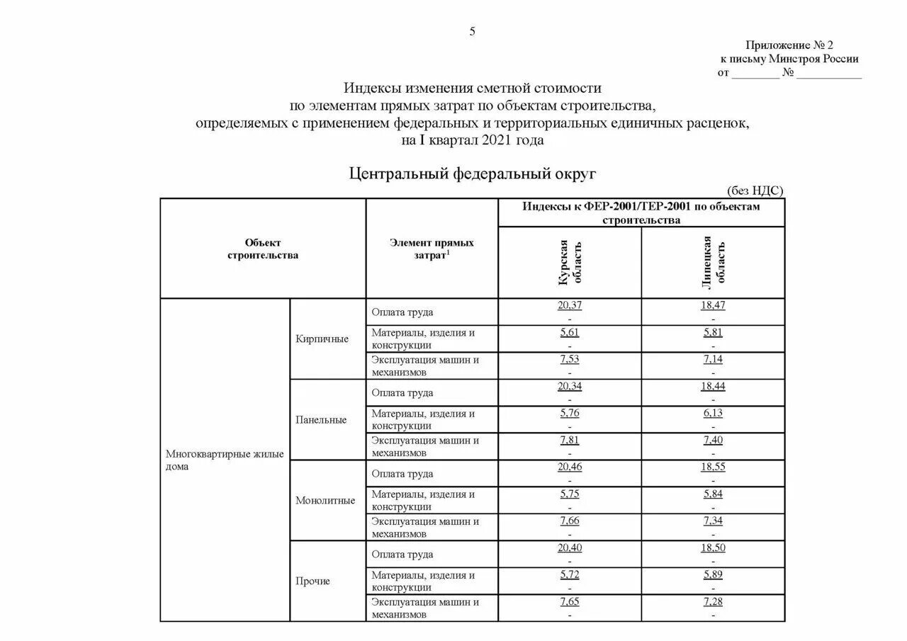 Сметные изменения 2021. Индексы изменения сметной стоимости. Индексы Минстроя. Письмо в Минстрой РФ. Индекс изменения стоимости строительства.