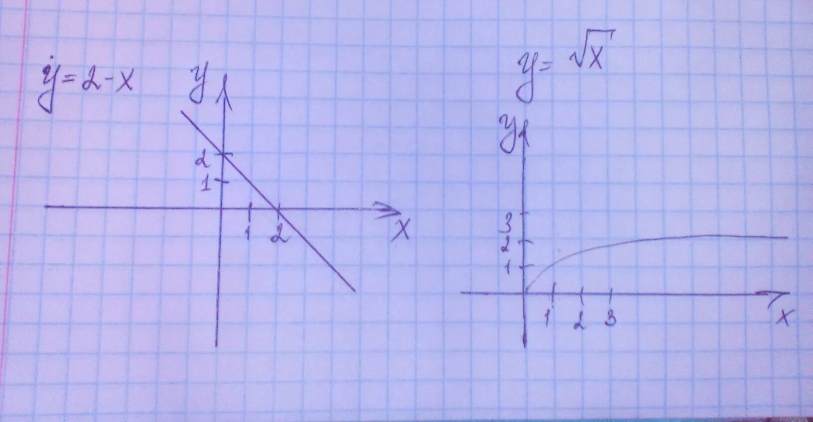 Функция корень из х. График функции корень из х. У 2 корень из х. У корень х+2.