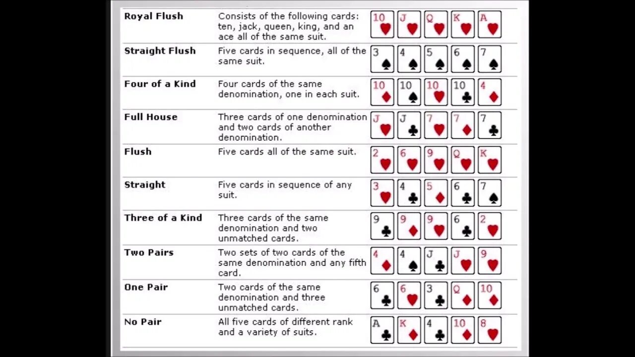 Обучение игры в покер. Покер комбинации по старшинству Техас. Комбинации в покере Техасский холдем. Покер выигрышные комбинации таблица. Техас холдем Покер комбинации.