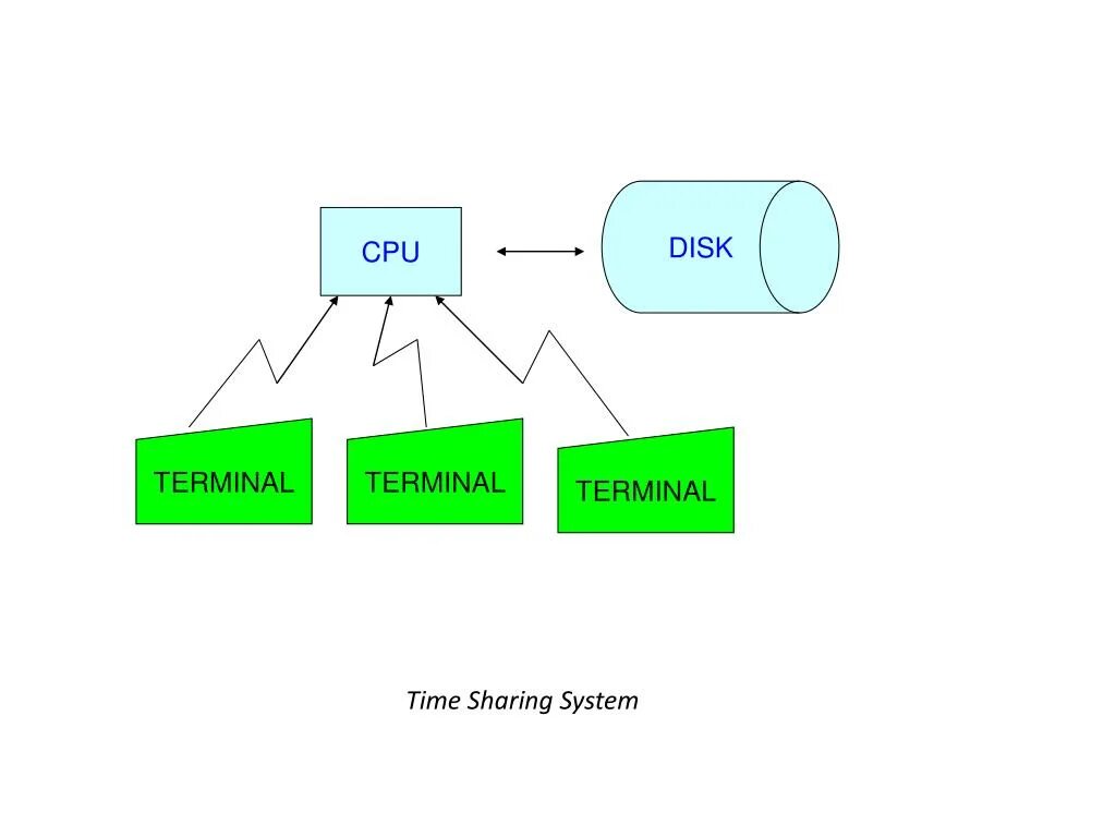 Compatible time-sharing System Интерфейс. Compatible time-sharing System. Time sharing Systems. Compatible time-sharing System мессенджер. Terminal time