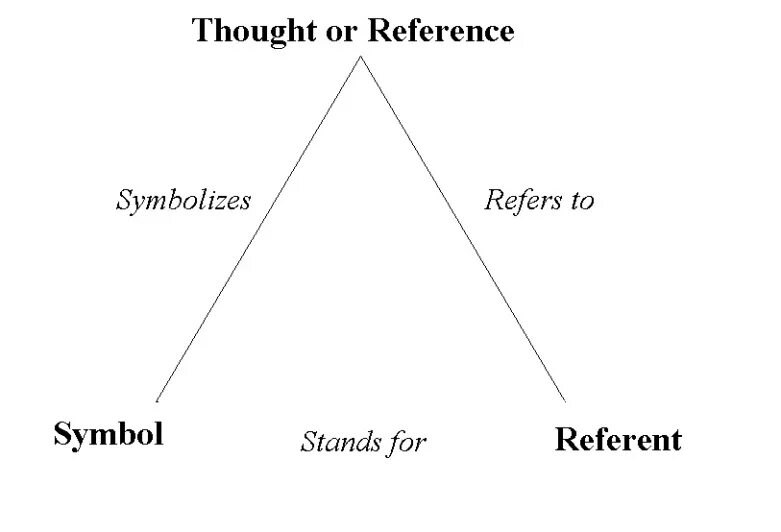 Triangle meaning. Semantic triangle. basic triangle. basic triangle lexicology. semantic triangle in lexicology.