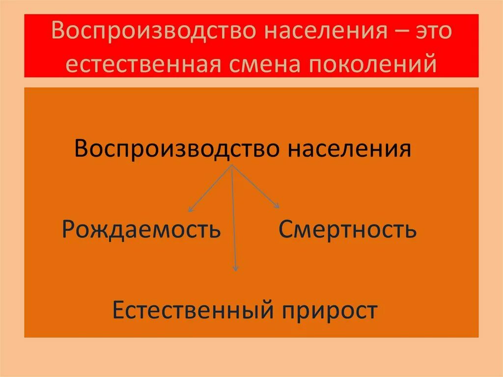 Воспроизводство населения география 8 класс кратко. Воспроизводство населения. Воспроизводство населения это кратко. Воспроизводство это в географии. Формула воспроизводства населения.