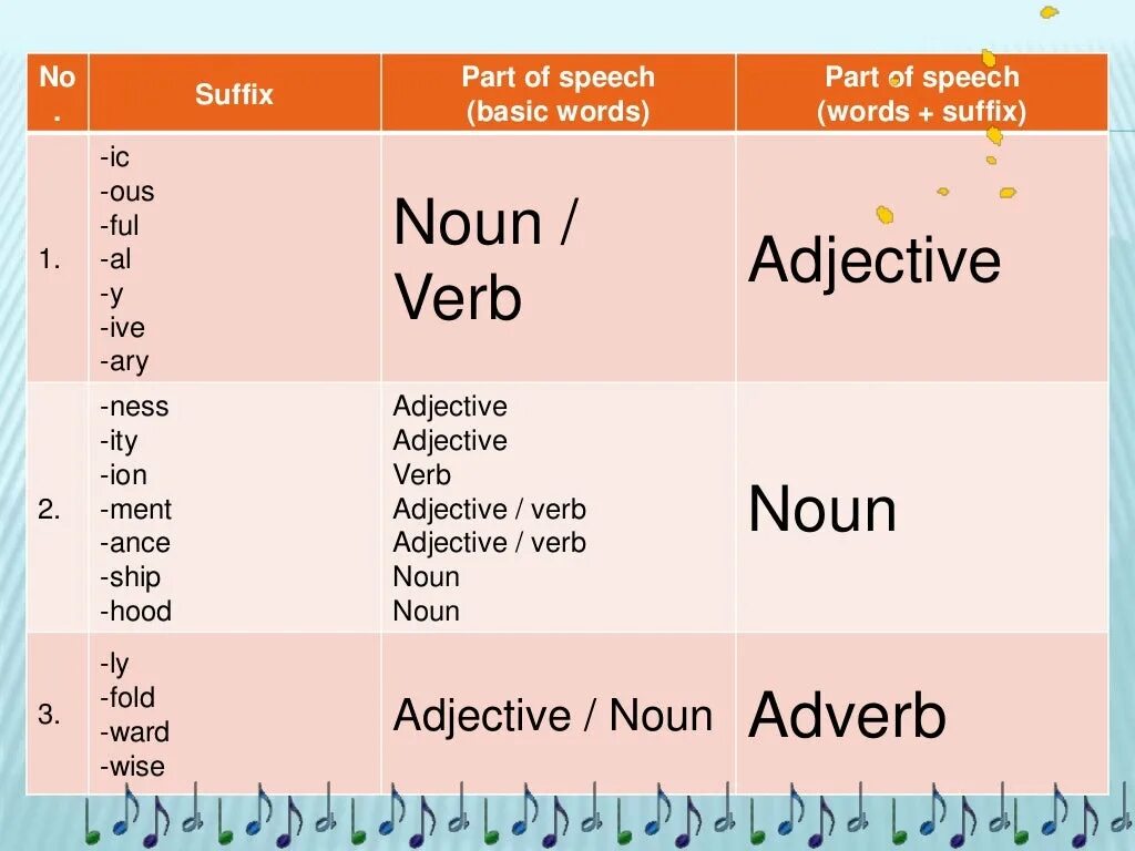 Parts of Speech suffixes. Grammatical suffixes. Noun suffixes. Prefix suffix affix в английском. Decide adjective