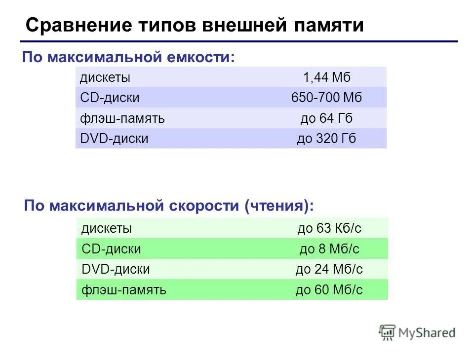 именованная область данных на носителе информации. именованная область внешней памяти произвольной длины. свойства внешней памяти. устройства внешней памяти. именованная область внешней памяти произвольной длины.