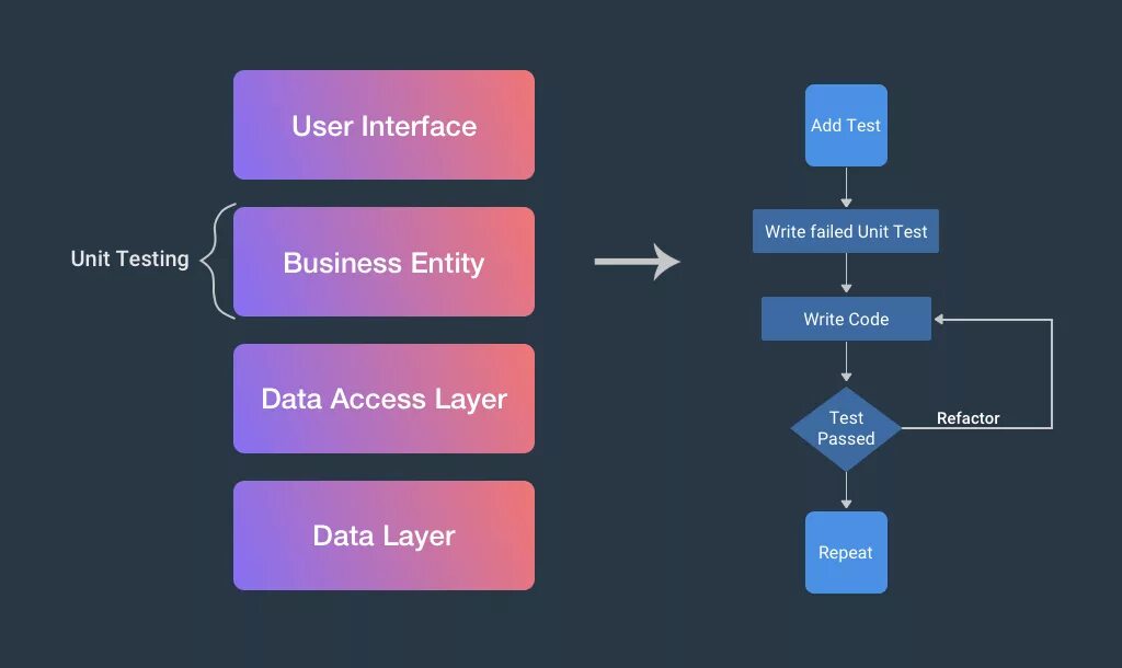 Unit test. Юнит тестирование. юнит тестирование этапы. unit/component testing. tdd программирование.
