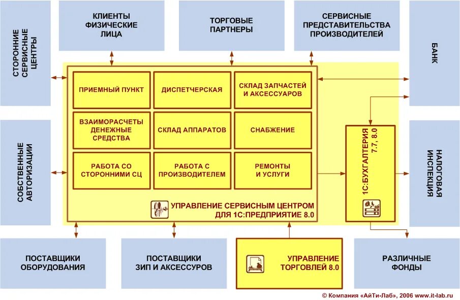 Схема учета в программе 1с управление строительной организацией. Автоматизированные технологические процессы на складе. Процесс управление оборудованием на предприятии. Организация работы склада схема.