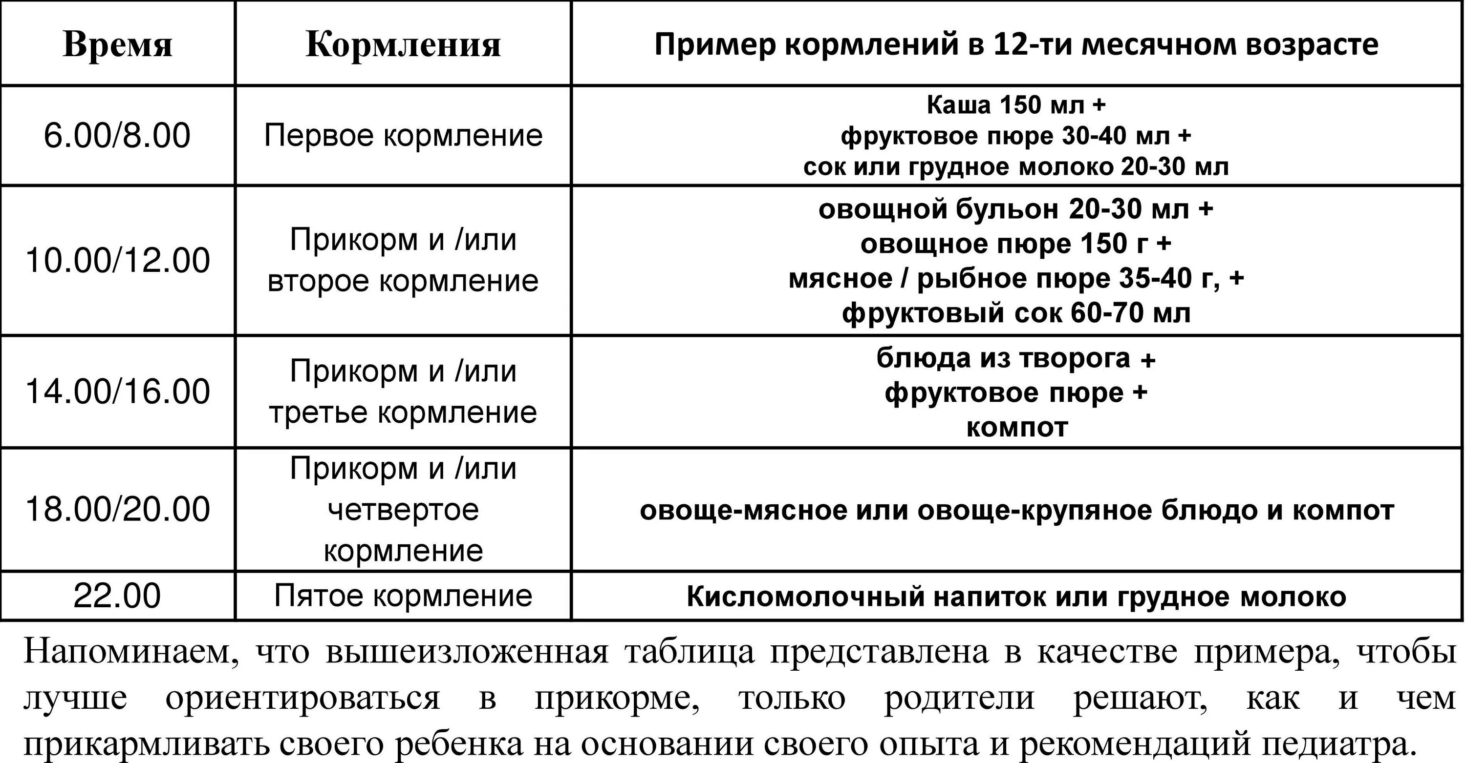 Режим питания в 12 месяцев на искусственном вскармливании. Рацион 11 месячного ребенка на искусственном вскармливании. Рацион 12 месячного ребенка на искусственном вскармливании. Рацион питания 12 месячного ребенка.