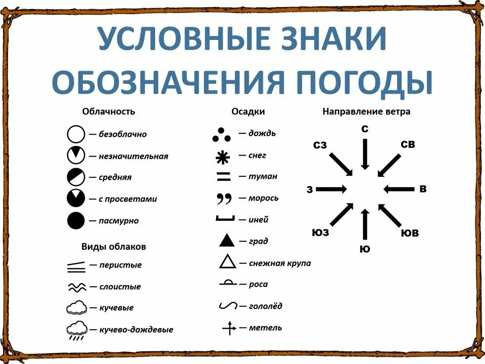 Дневник наблюдения солнца. Обозначения погоды знаками. Обозначение облачности. Обозначения погодных явлений. Условные знаки облачности.