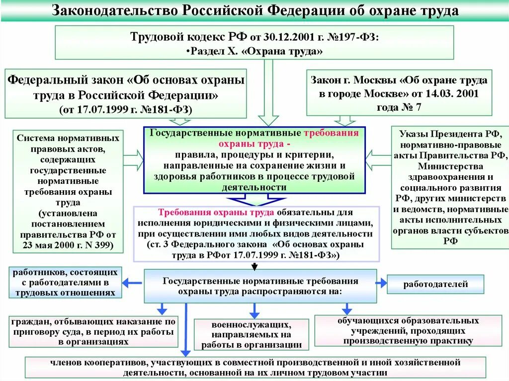 Действия трудового законодательства и иных актов. Законодательство РФ об охране труда. Нормативный документ по Требованию охраны труда. Закон об охране труда. Акт охраны труда.