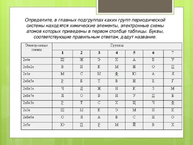 Главной подгруппы iii группы. В главных подгруппах периодической системы расположены:. Таблица Кэли. Как определить в какой группе находится элемент. Три подгруппы сетка.