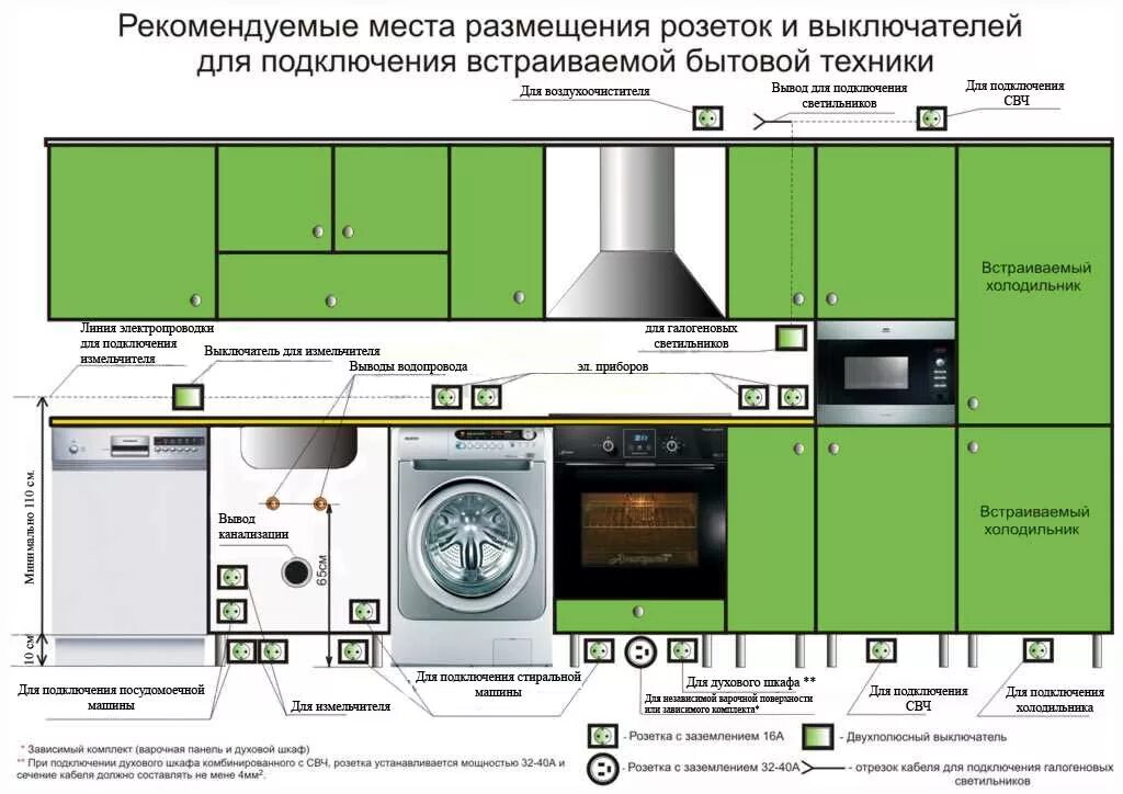 Схема размещения розеток и выключателей на кухне. Духовка под варочной панелью высота розетки. Высота розеток для варочной панели и духового шкафа. Рекомендуемые места для размещения розеток и выключателей на кухне.