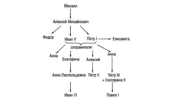 Генеалогическая схема монархов 18 века. Генеалогическую схему российских монархов XVIII века. Наследники престола после Петра 1 схема. Генеалогическая схема российских монархов 18 века. Династия Петра первого дети схема.