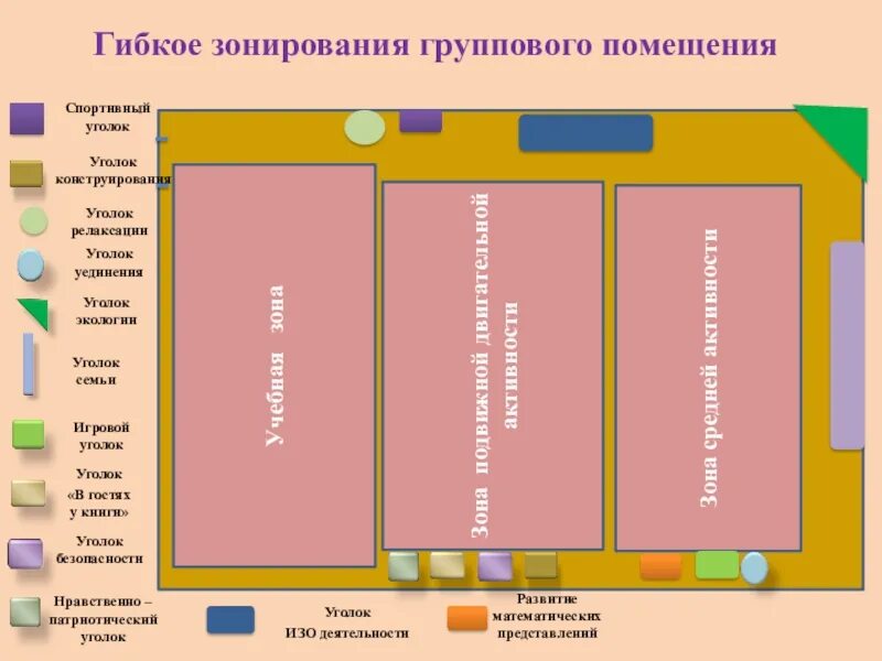 Зонирование группового помещения в ДОУ. Разделение пространства группового помещения. План группового помещения детского сада. Зонирование пространства групповой комнаты в ДОУ. План предметно развивающей среды