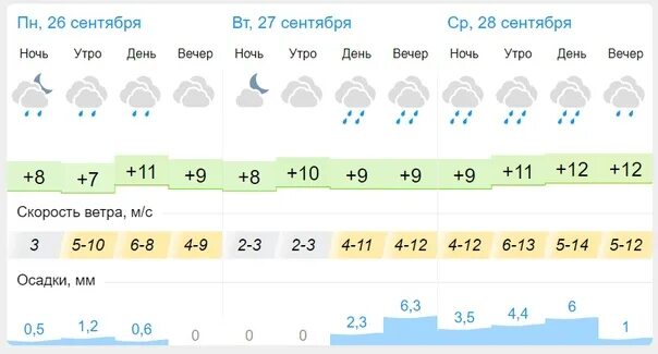 Погода в саранске на 10 гисметео дней. Гисметео Пенза. Погода на сентябрь 2022. Какая погода была 26 сентября. Погоду.