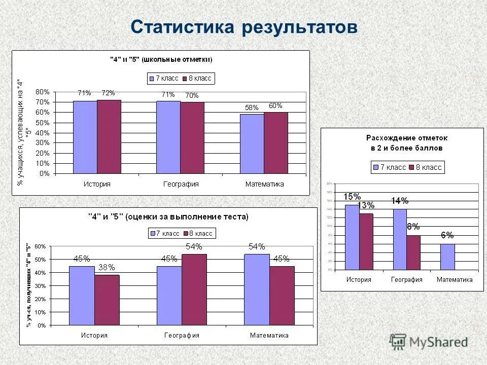 Статистика и Результаты. Статистика класса. Анализ достижений учащихся. Статистика классов в школе.