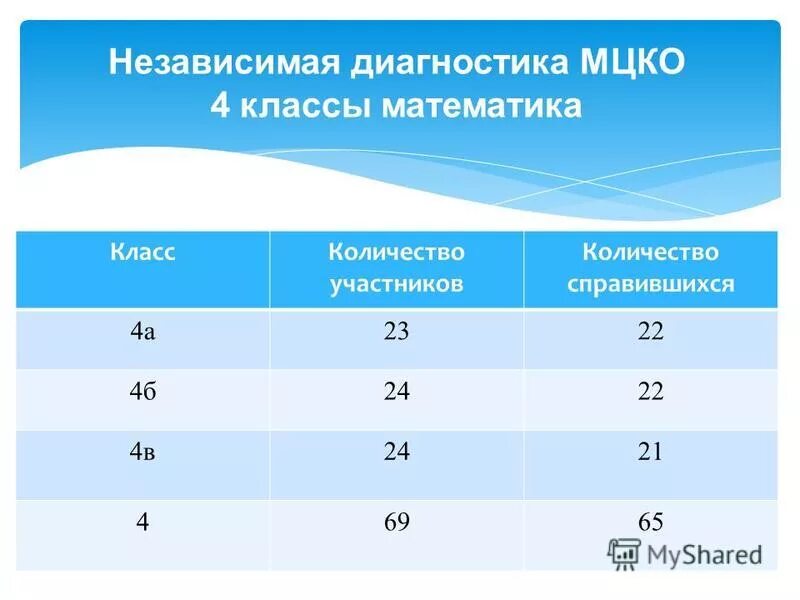 Мцко демоверсии диагностических работ 4 класс русский