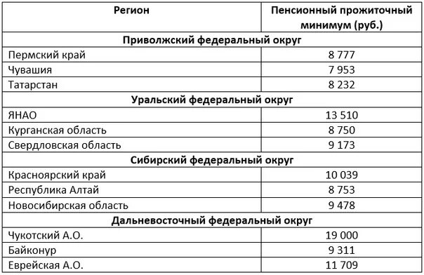 Прожиточный минимум пенсия. Минимальные пенсии в России в 2020 году по регионам таблица. Прожиточный минимум 2020 таблица по регионам. Прожиточный минимум в Пермском крае.