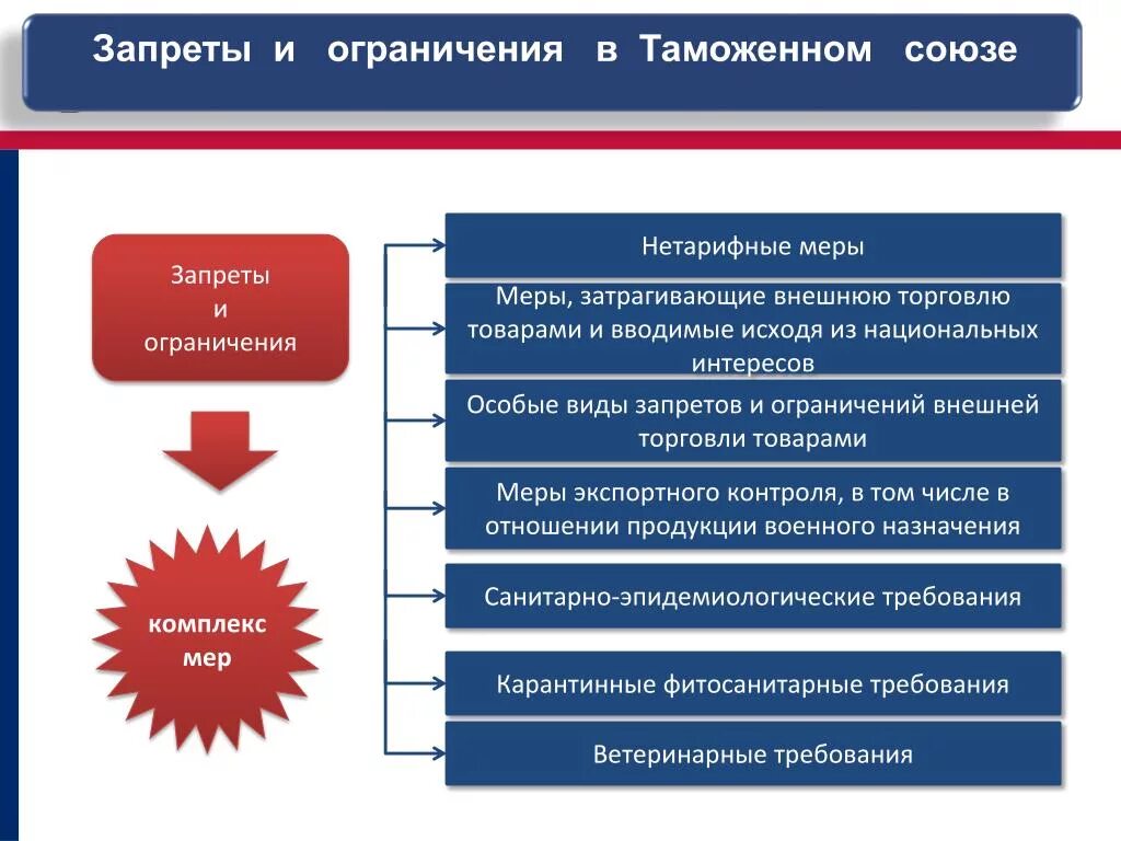 Таможенный лимит с 1 апреля 2024 новости. Запреты и ограничения внешней торговли. Понятие запреты и ограничения. Особые виды запретов и ограничений. Запреты и ограничения таможня.