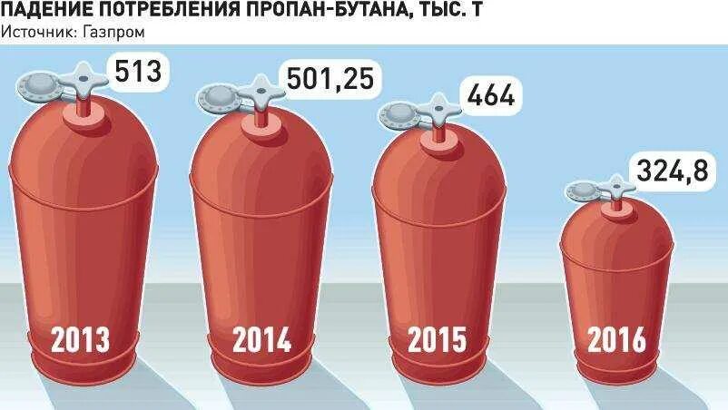 Куб метана сколько литров. Сколько литров газа в 1 м3 пропана. Габариты газового баллона на 50 литров. Вес газового баллона на 50 литров пропан. Газовые баллоны Литраж.