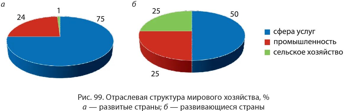 Структура экономики развитых и развивающихся стран