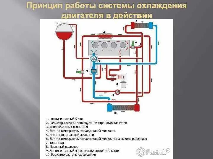 Система охлаждения двигателя устройство принцип. Устройство воздушной системы охлаждения двигателя. принцип действия системы охлаждения двигателя. система циркуляции охлаждения двигателя на б5. система охлаждения двигателя схема принцип работы.