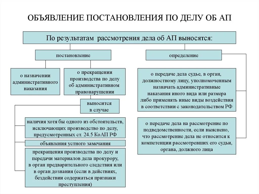 Надзор дела об административном правонарушении