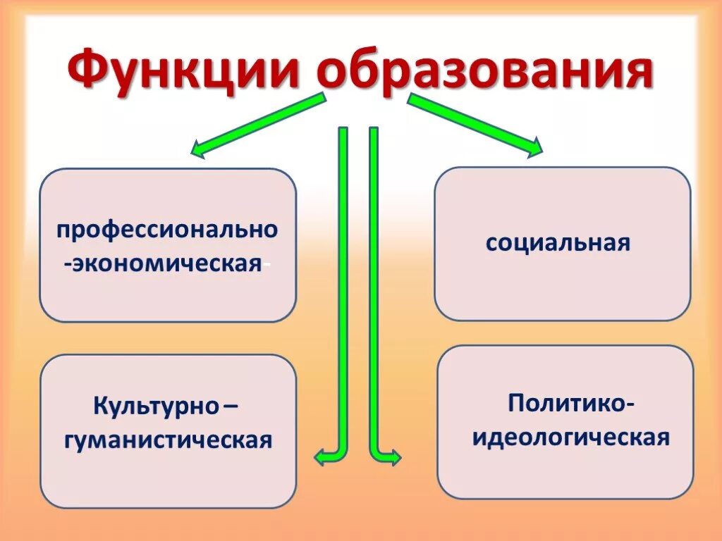 Функции образования. Образование функции образования. Функции образования Обществознание. Экономическая функция образования.