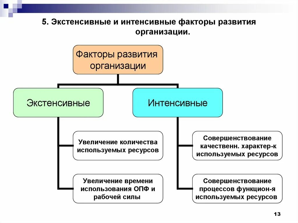 Развитие организации основные факторы. Интенсивное и экстенсивное развитие. Интенсивные и экстенсивные факторы. Экстенсивные и интенсивные факторы развития. Экстенсивные факторы развития предприятия.