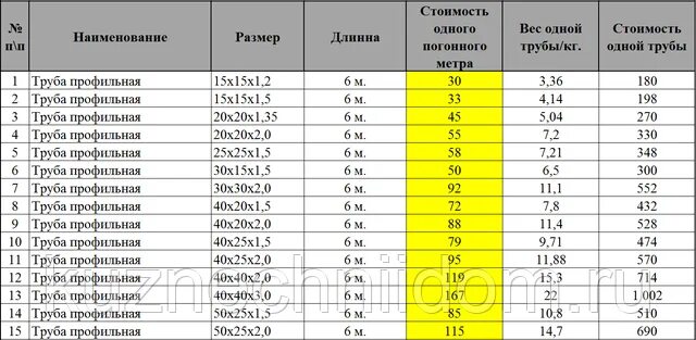 Сколько стоит 6 метров профильной трубы. Вес профильной трубы 40х20х2 за 1 метр. Профильная труба 40х40 3 мм вес 1 метра. Вес профильной трубы 40 40. Профильная труба 20х40 1.5мм вес 1 метра.